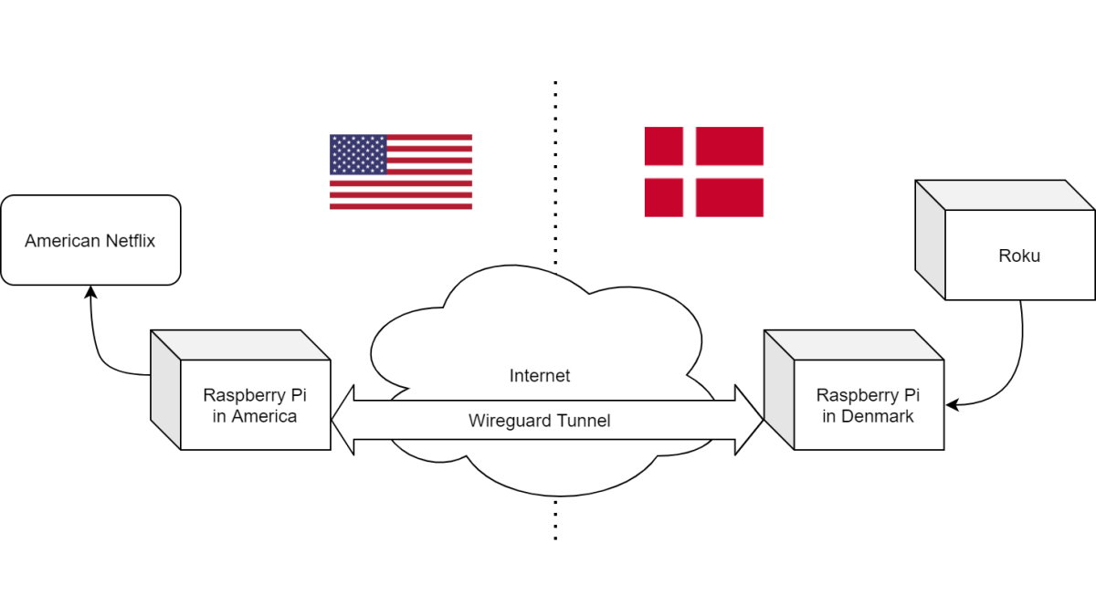 Connecting devices over a Wireguard tunnel.