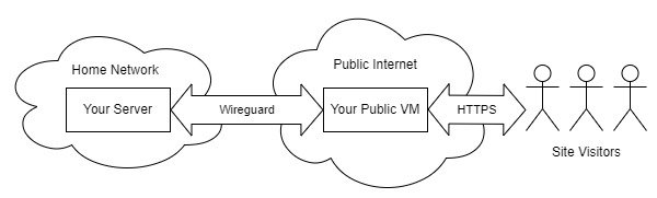 Image depicting wireguard tunnel