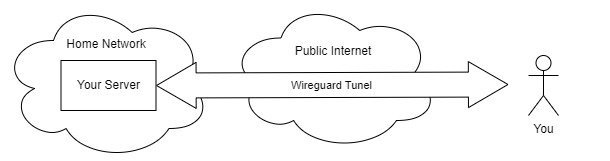 Image depicting wireguard non-public setup.